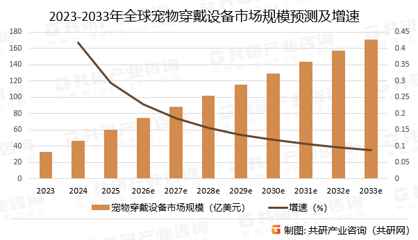 2023-2033年全球宠物穿戴设备市场规模预测及增速
