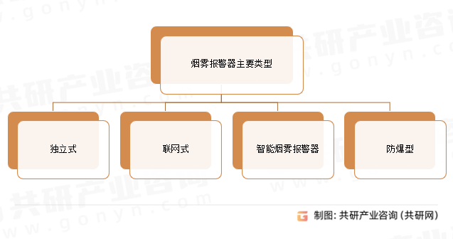 烟雾报警器主要类型