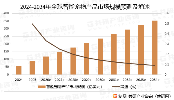 2024-2034年全球智能宠物产品市场规模预测及增速