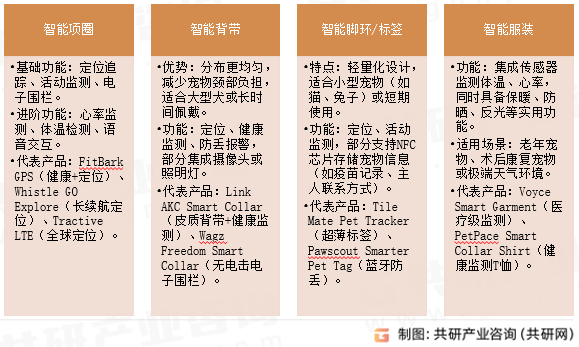 宠物穿戴设备主要产品类型