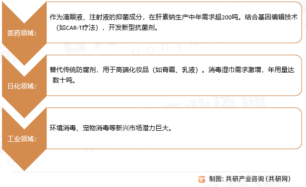 苄索氯铵应用领域