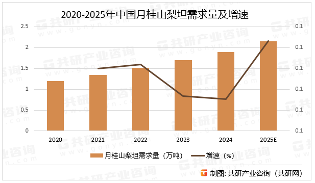 2020-2025年中国月桂山梨坦需求量及增速