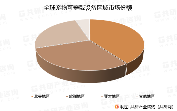 全球宠物可穿戴设备区域市场份额