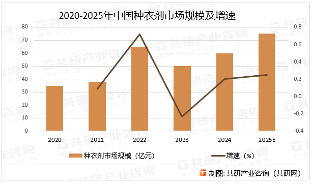 2020-2025年中国种衣剂市场规模及增速