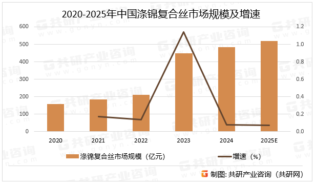 2020-2025年中国涤锦复合丝市场规模及增速
