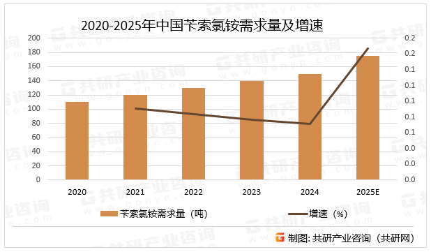 2020-2025年中国苄索氯铵需求量及增速