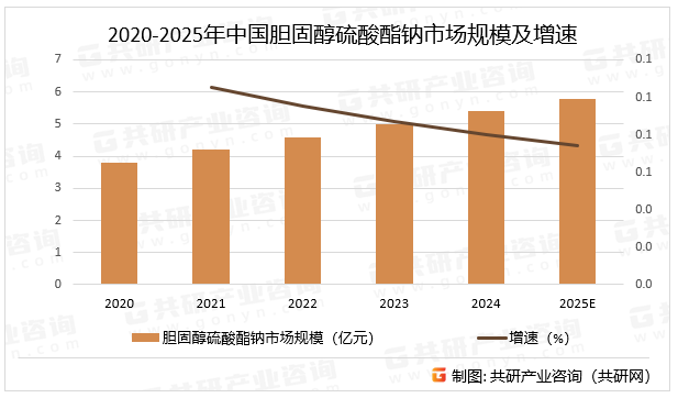 2020-2025年中国胆固醇硫酸酯钠市场规模及增速