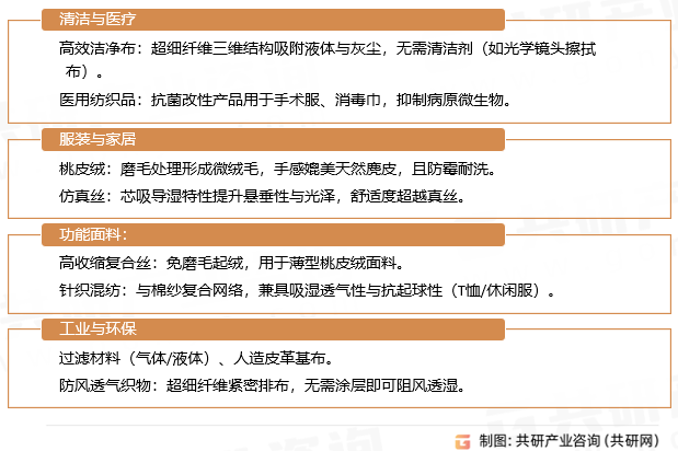 涤锦复合丝应用领域 