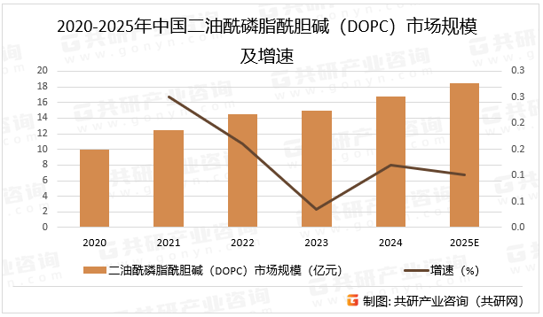 2020-2025年中国二油酰磷脂酰胆碱（DOPC）市场规模及增速