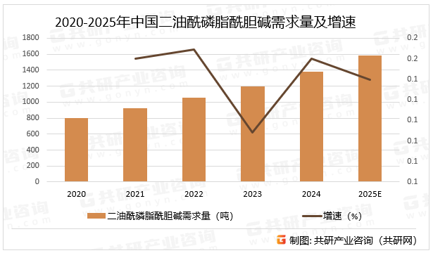 2020-2025年中国二油酰磷脂酰胆碱需求量及增速