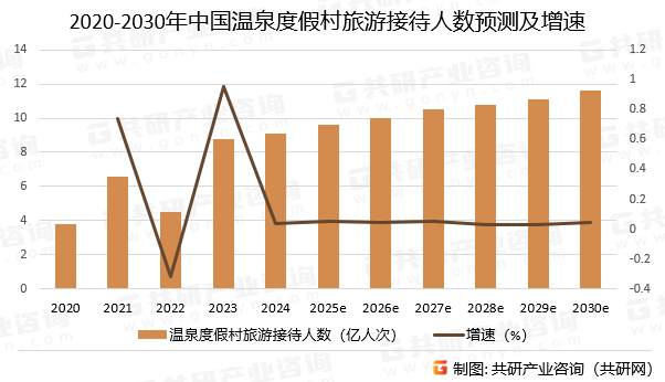 2020-2030年中国温泉度假村旅游接待人数预测及增速