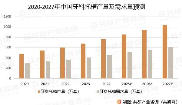 2020-2027年中国牙科托槽产量及需求量预测
