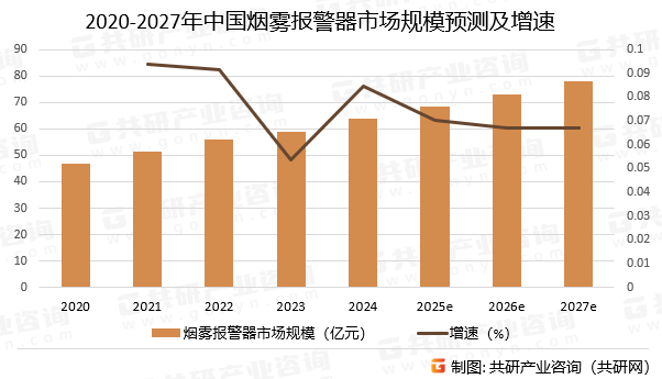 2020-2027年中国烟雾报警器市场规模预测及增速