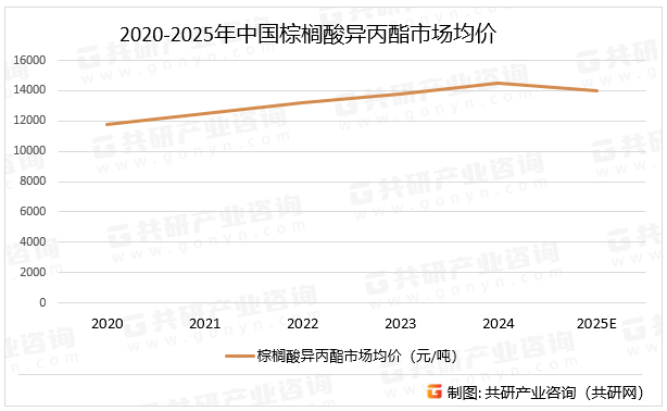 2020-2025年中国棕榈酸异丙酯市场均价