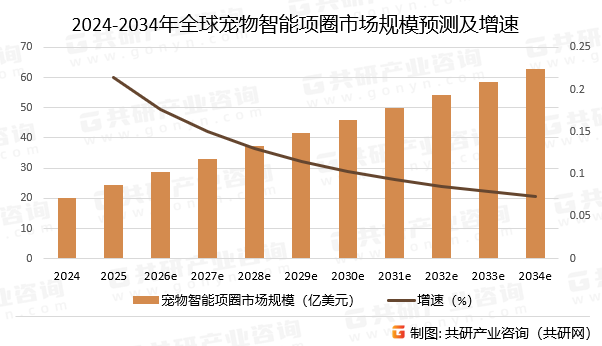 2024-2034年全球宠物智能项圈市场规模预测及增速