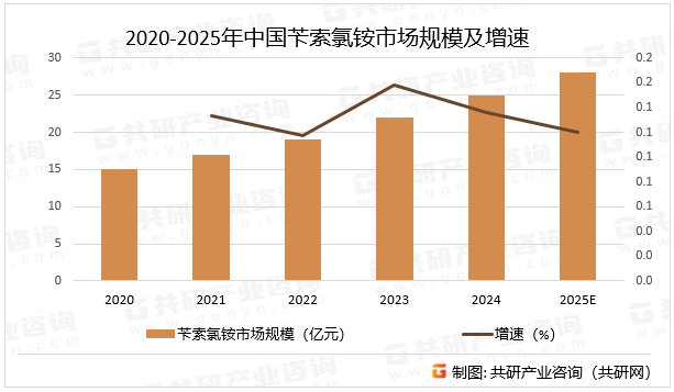 2020-2025年中国苄索氯铵市场规模及增速