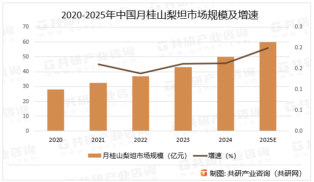 2020-2025年中国月桂山梨坦市场规模及增速