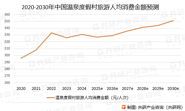 2020-2030年中国温泉度假村旅游人均消费金额预测