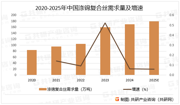 2020-2025年中国涤锦复合丝需求量及增速