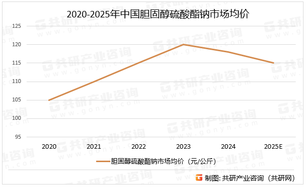 2020-2025年中国胆固醇硫酸酯钠市场均价