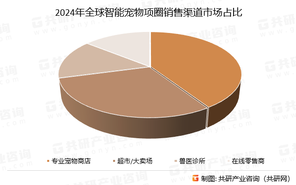 2024年全球智能宠物项圈销售渠道市场占比