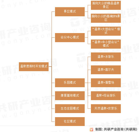 温泉度假村开发模式