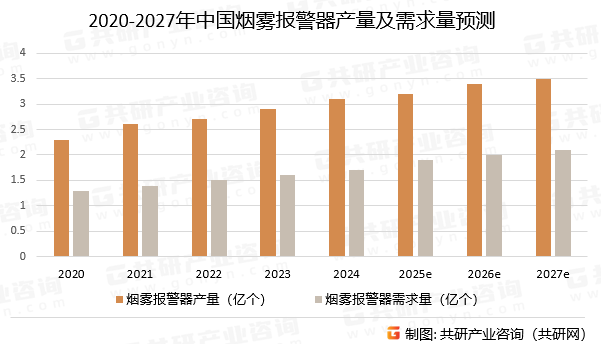2020-2027年中国烟雾报警器产量及需求量预测