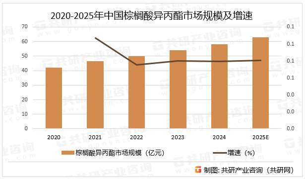 2020-2025年中国棕榈酸异丙酯市场规模及增速