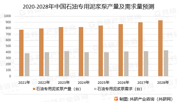 2020-2028年中国石油专用泥浆泵产量及需求量预测