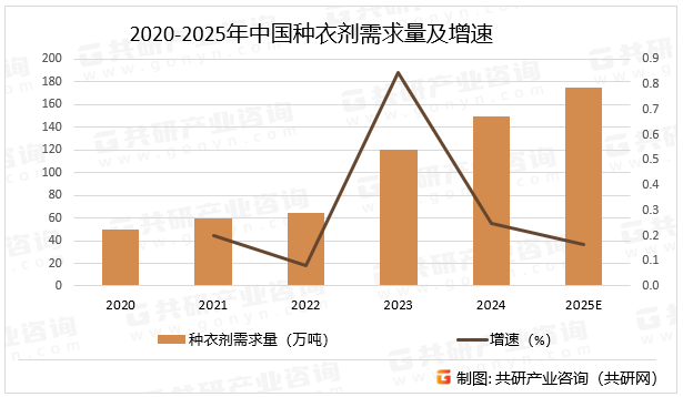 2020-2025年中国种衣剂需求量及增速