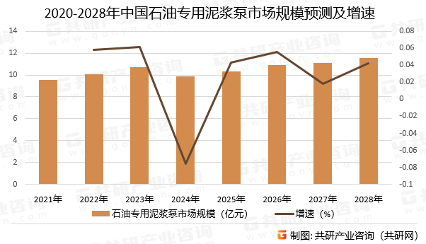 2020-2028年中国石油专用泥浆泵市场规模预测及增速