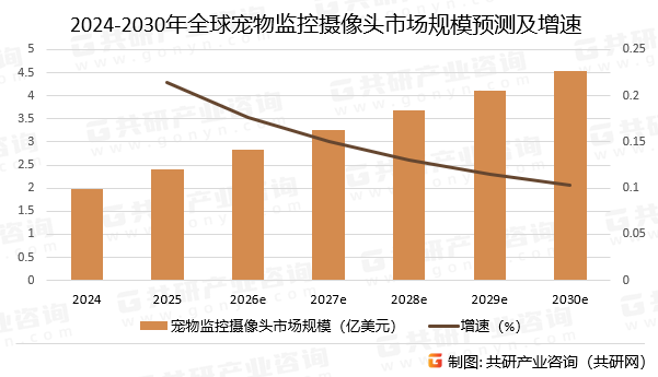 2024-2030年全球宠物监控摄像头市场规模预测及增速