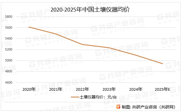 2020-2025年中国土壤仪器均价