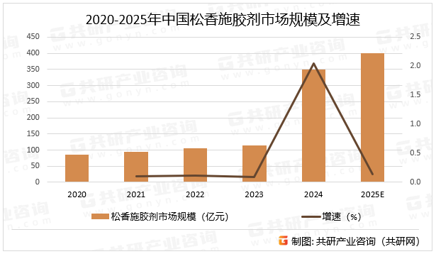 2020-2025年中国松香施胶剂市场规模及增速