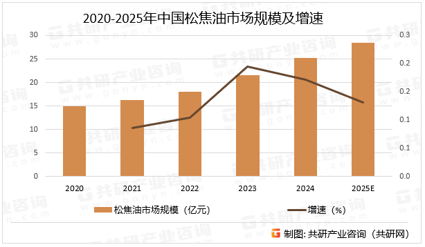 2020-2025年中国松焦油市场规模及增速