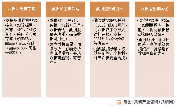 数据中台主要能力