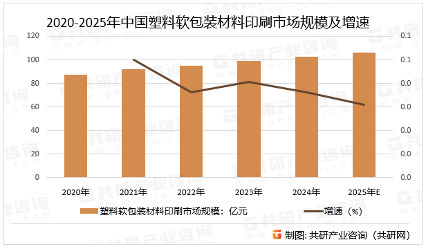 2020-2025年中国塑料软包装材料印刷市场规模及增速