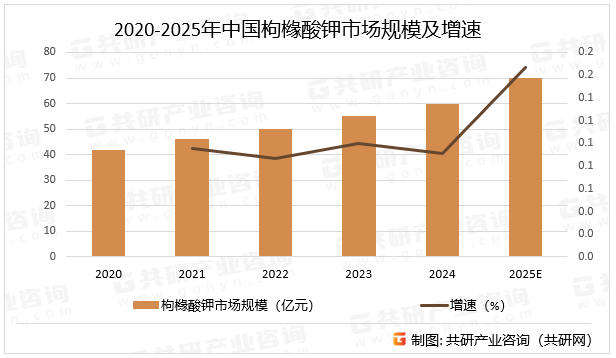 2020-2025年中国枸橼酸钾市场规模及增速