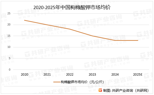 2020-2025年中国枸橼酸钾市场均价
