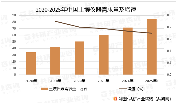 2020-2025年中国土壤仪器需求量及增速