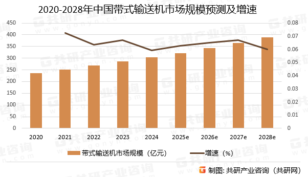 2020-2028年中国带式输送机市场规模预测及增速