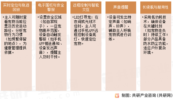 宠物GPS追踪器功能特点