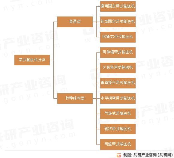 带式输送机分类