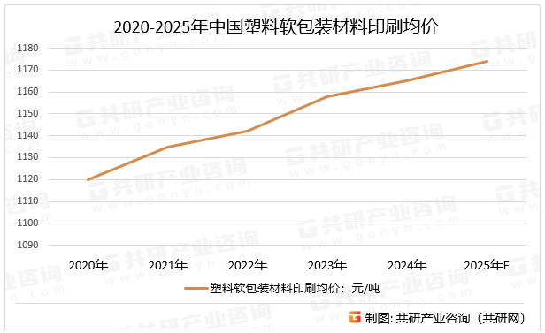 2020-2025年中国塑料软包装材料印刷均价