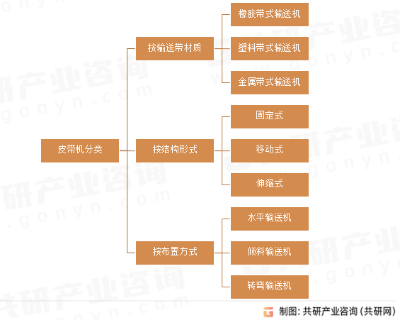 皮带机分类