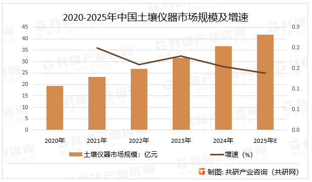 2020-2025年中国土壤仪器市场规模及增速
