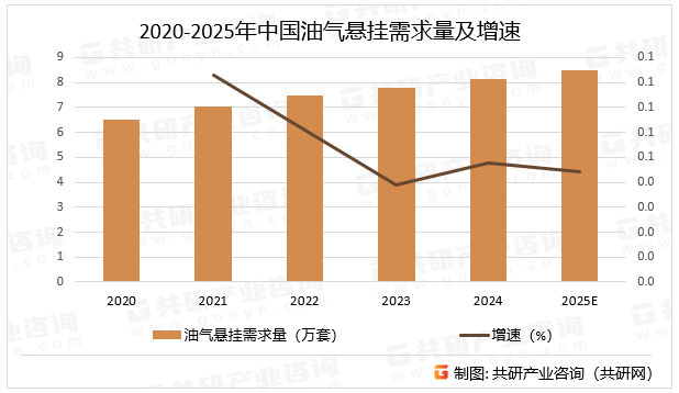 2020-2025年中国油气悬挂需求量及增速