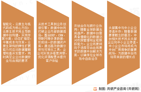 数据中台市场发展趋势