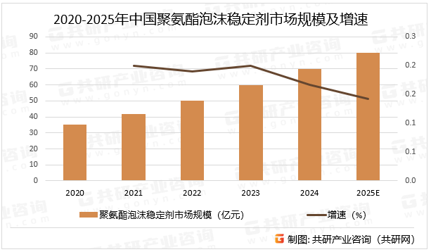 2020-2025年中国聚氨酯泡沫稳定剂市场规模及增速