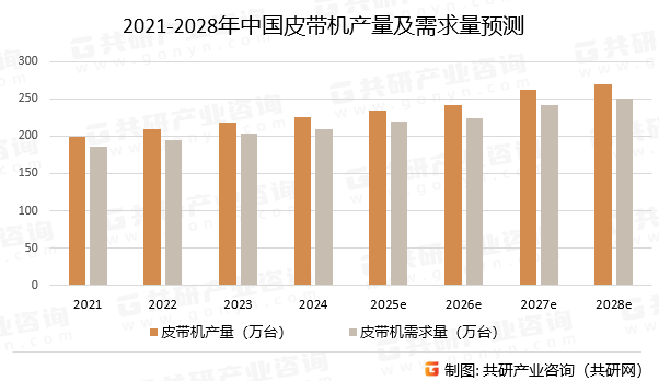 2021-2028年中国皮带机产量及需求量预测